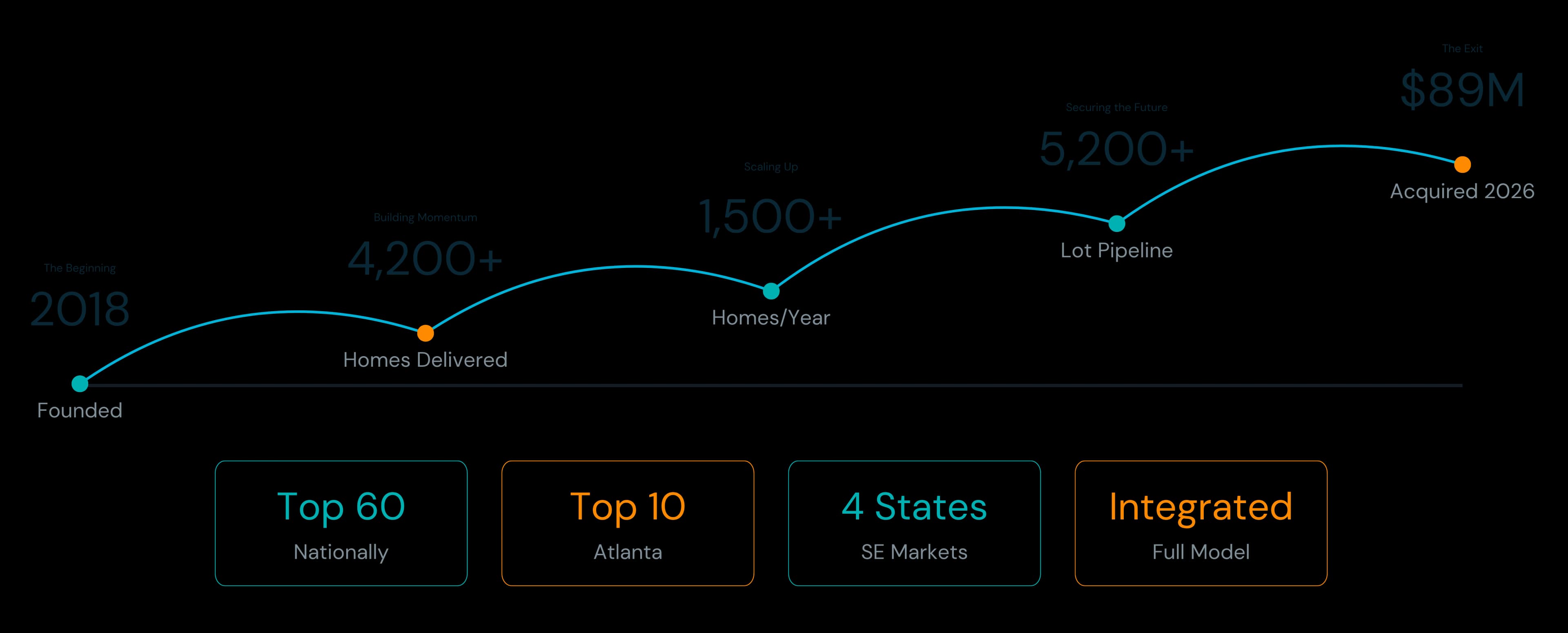 About ResiBuilt growth curve and key metrics