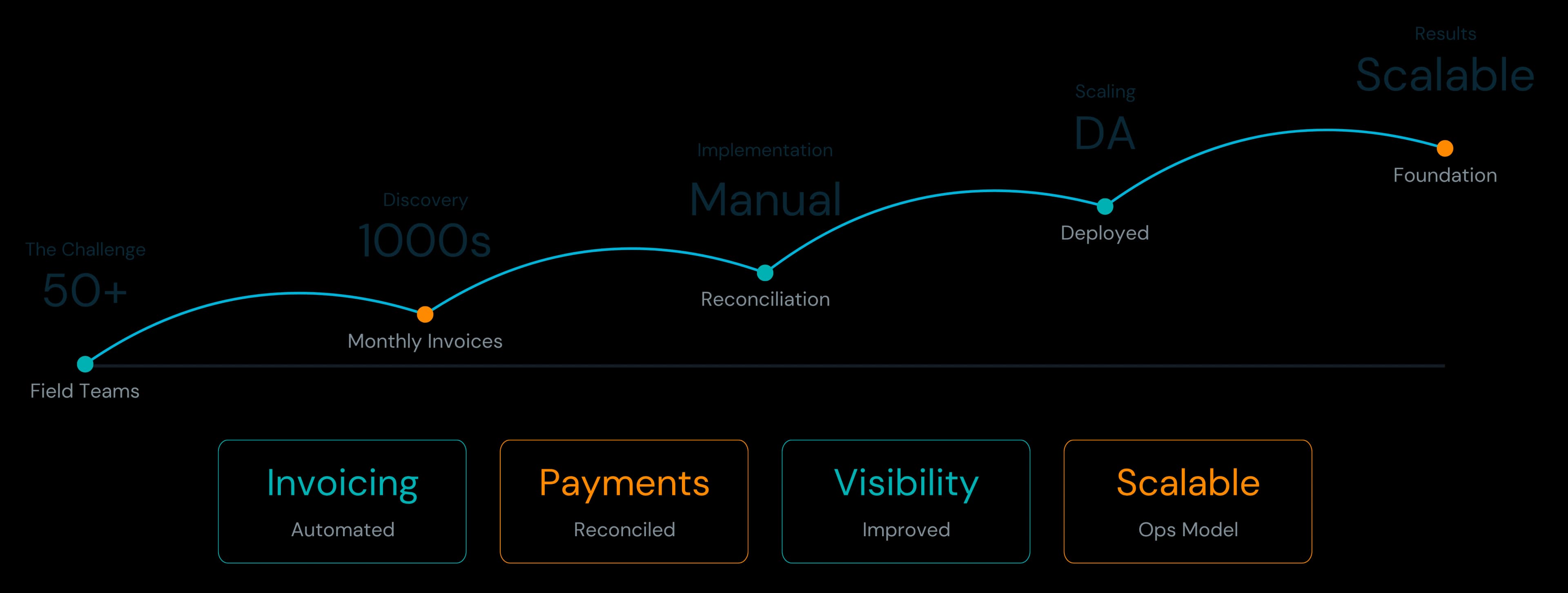 About DA Techs growth curve and metrics