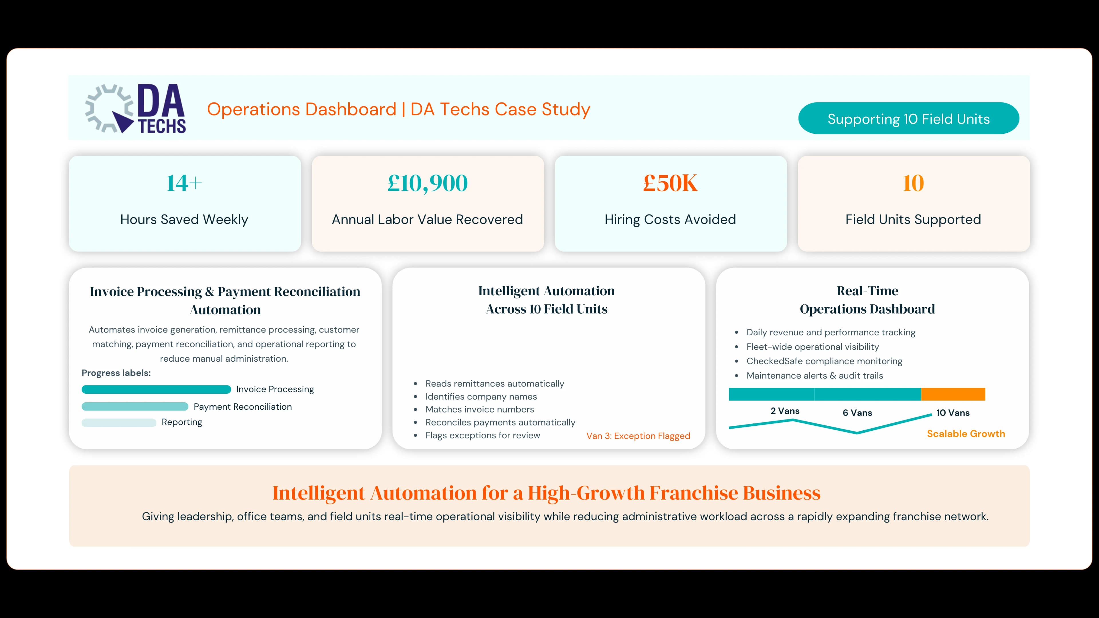 Valenta's Operations Dashboard Solution for DA Techs