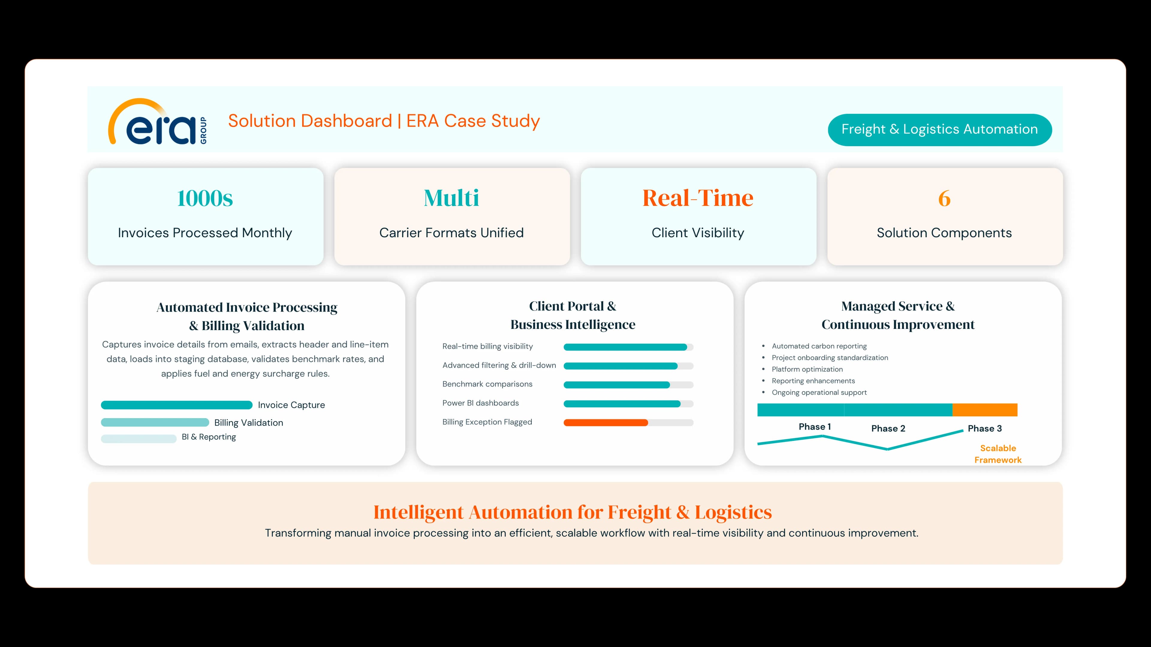 Valenta Operations Dashboard Solution for ERA Group