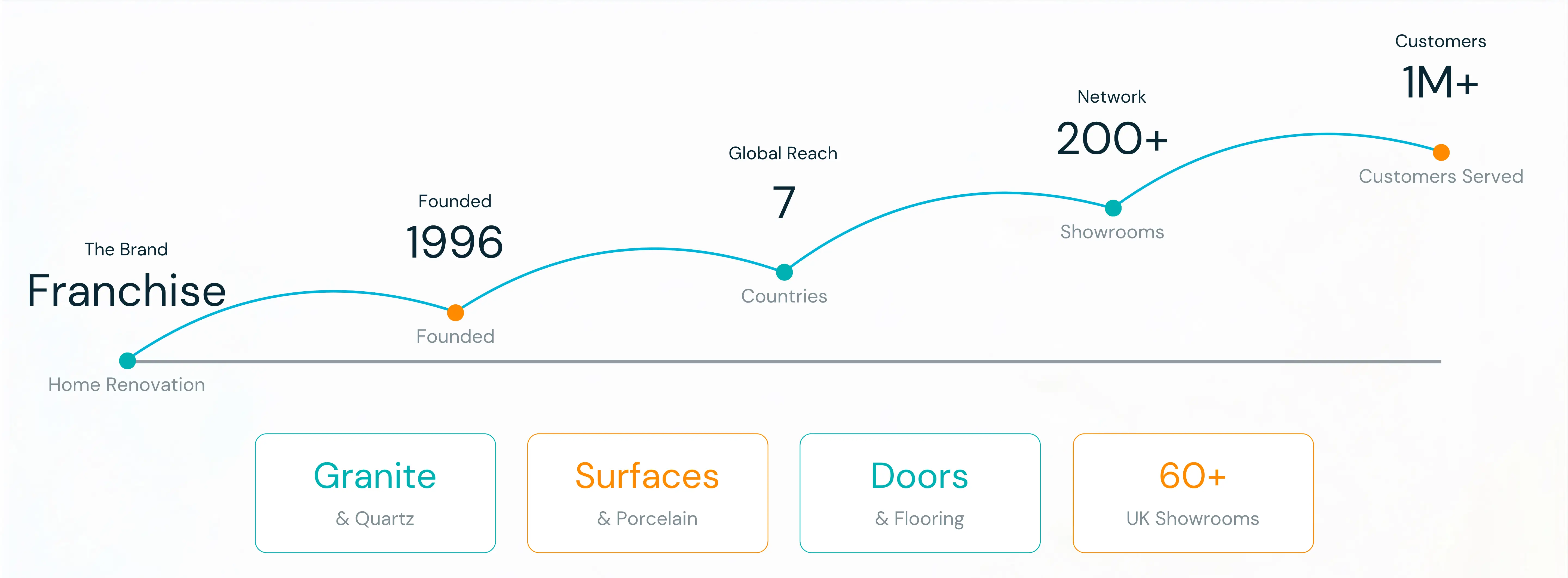About Granite Transformations timeline and metrics