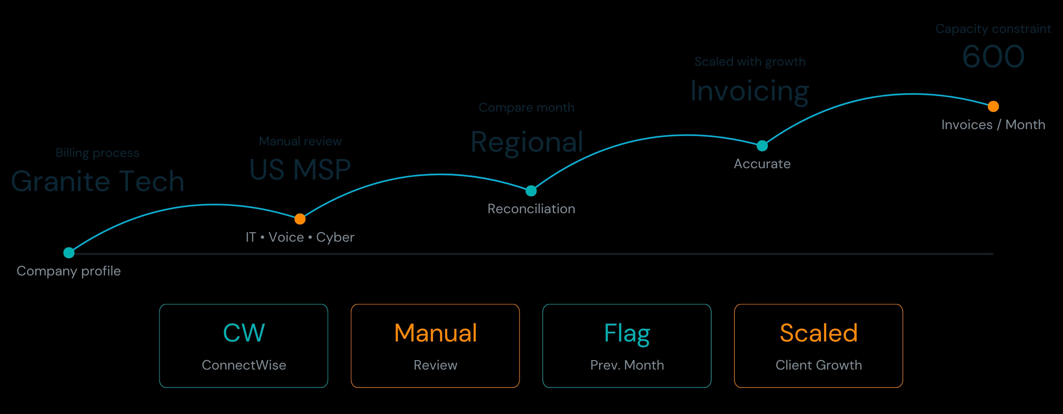 About Granite Tech timeline and metrics