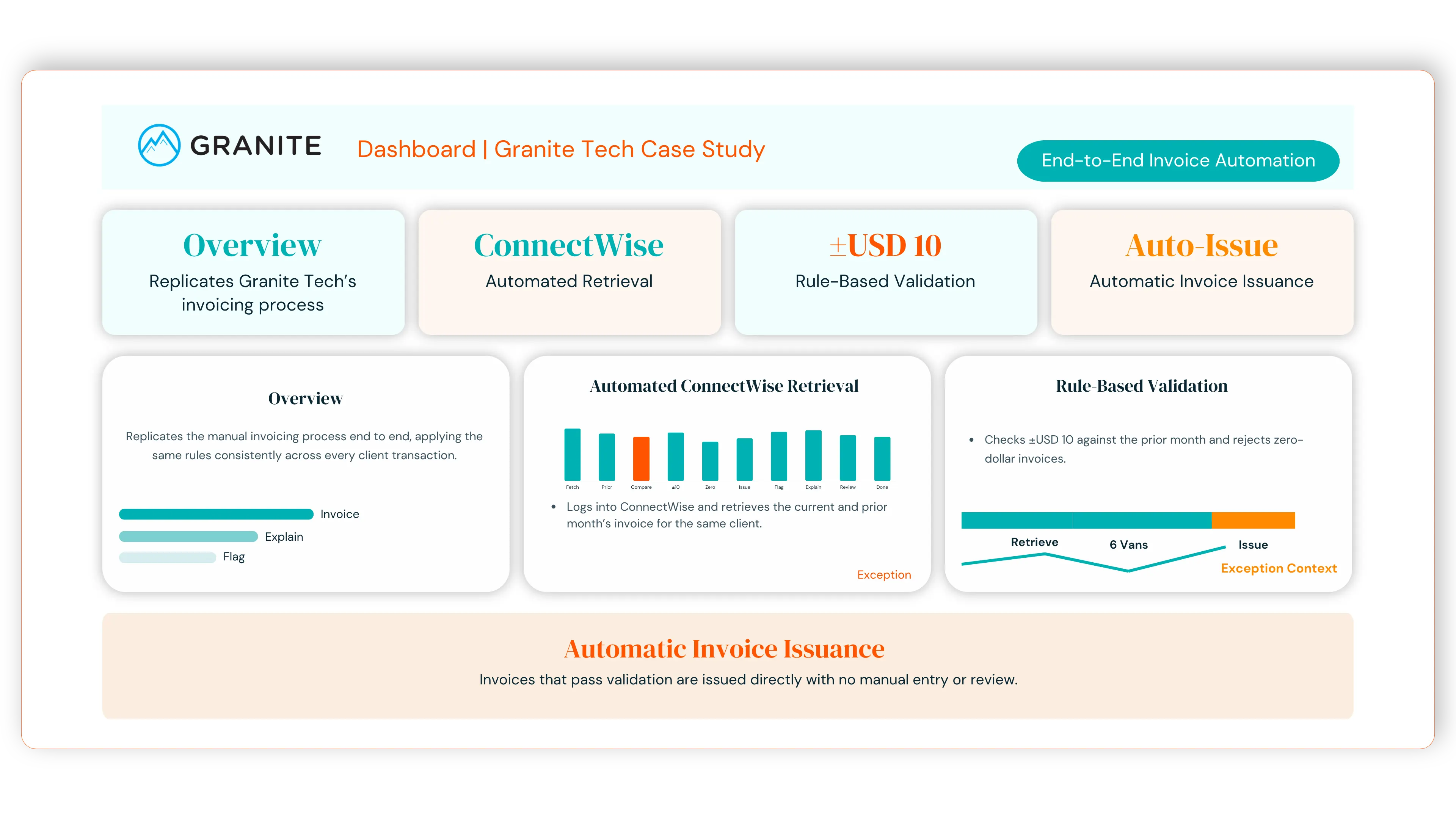 Valenta's Solution Dashboard for Granite Tech