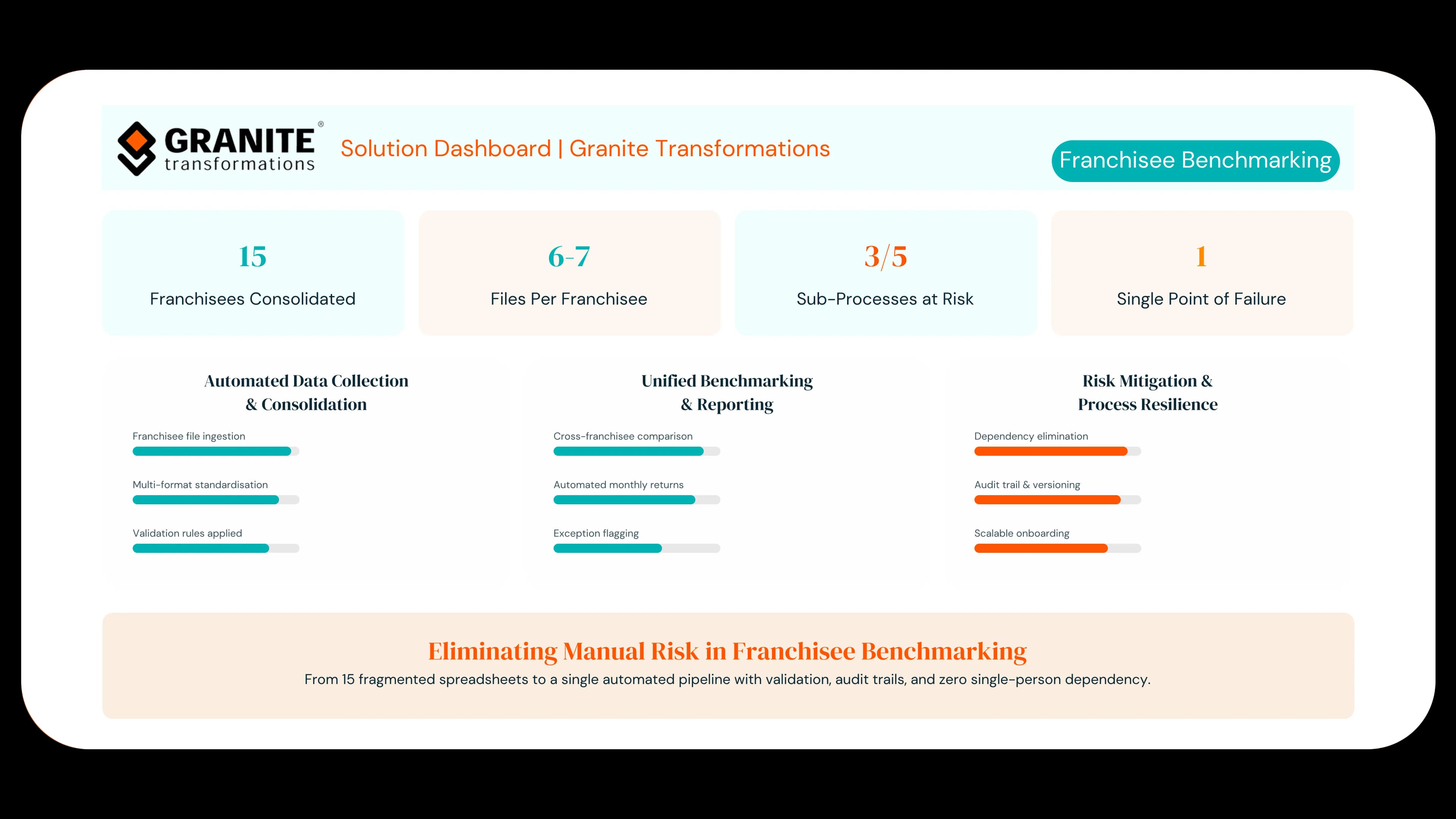 Valenta's Solution Dashboard for Granite Transformations