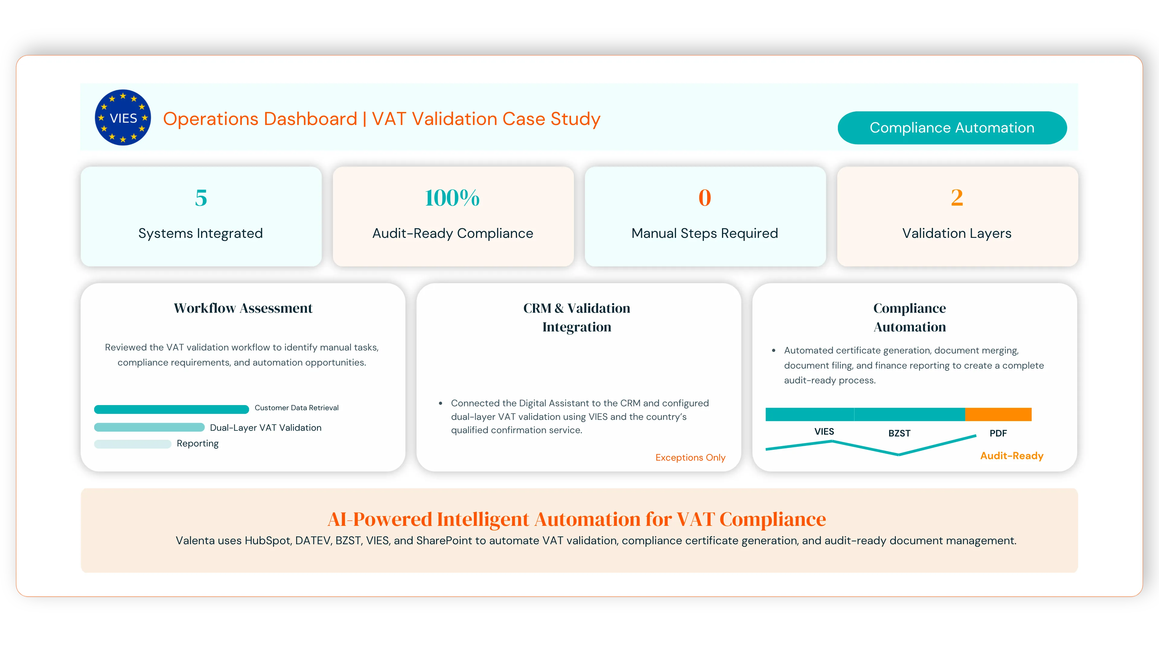 VAT Solution Dashboard Overview